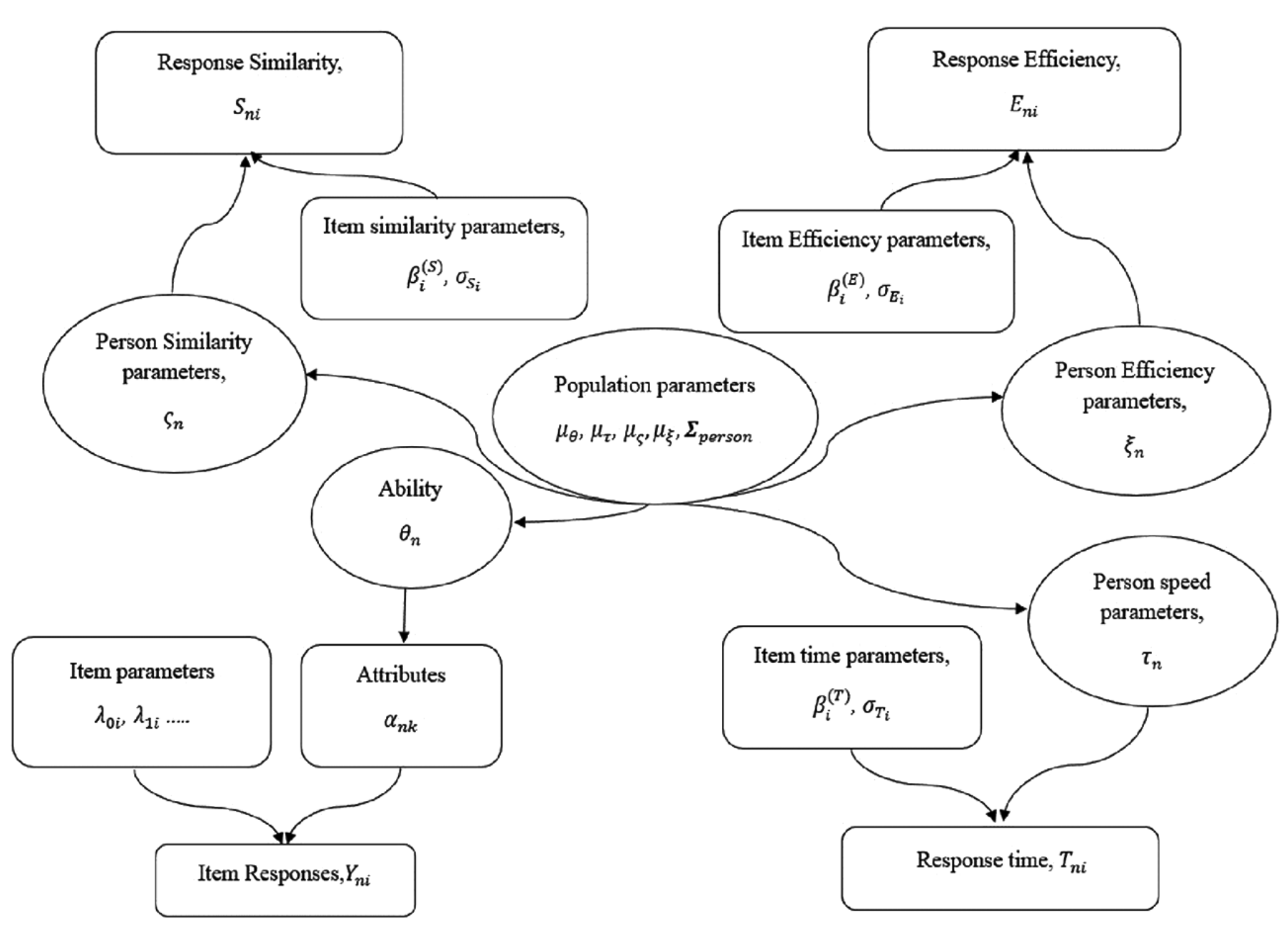 Path diagram of the four-component joint CDM incorporating process information